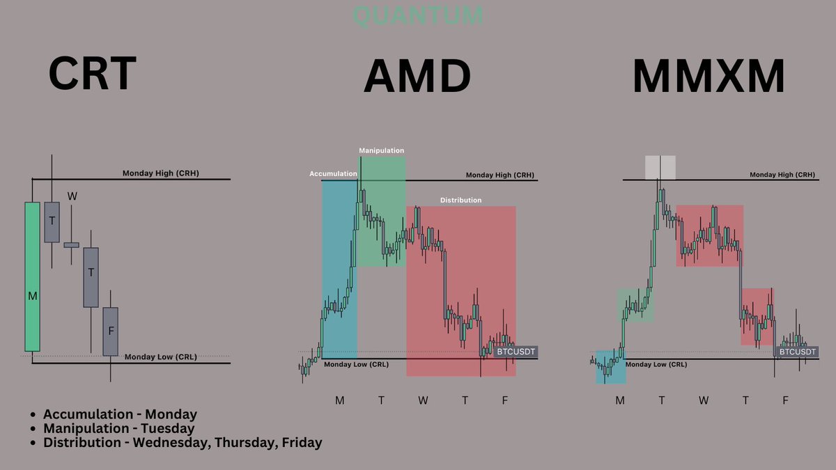 marko_vrecko's tweet photo. Weekly PO3 

Monday is very often weekly accumulation candle. https://t.co/7bfmTdwdEm