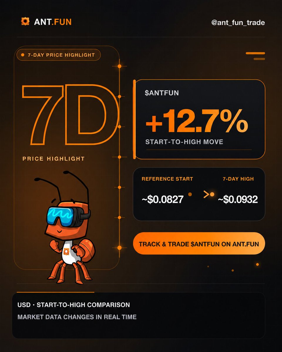 ant_fun_trade's tweet photo. Over the past 7 days

solana:CWZ6BsdnjkDVTGkmL6bGbJXXig6ceef12KvyGQW14cMt climbed from ~$0.0827 to a high of ~$0.0932 — a ~12.7% move to the peak. ⚡️

Price leads the headline. Liquidity and volume add context.
Track and trade solana:CWZ6BsdnjkDVTGkmL6bGbJXXig6ceef12KvyGQW14cMt on https://t.co/5xo7LSHTXw. 🐜