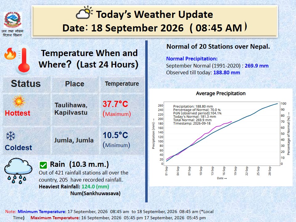 ClimateDhm's tweet photo. #Daily_Weather_Summary_18th_Spetember_2026 https://t.co/B6ka8eo8q0