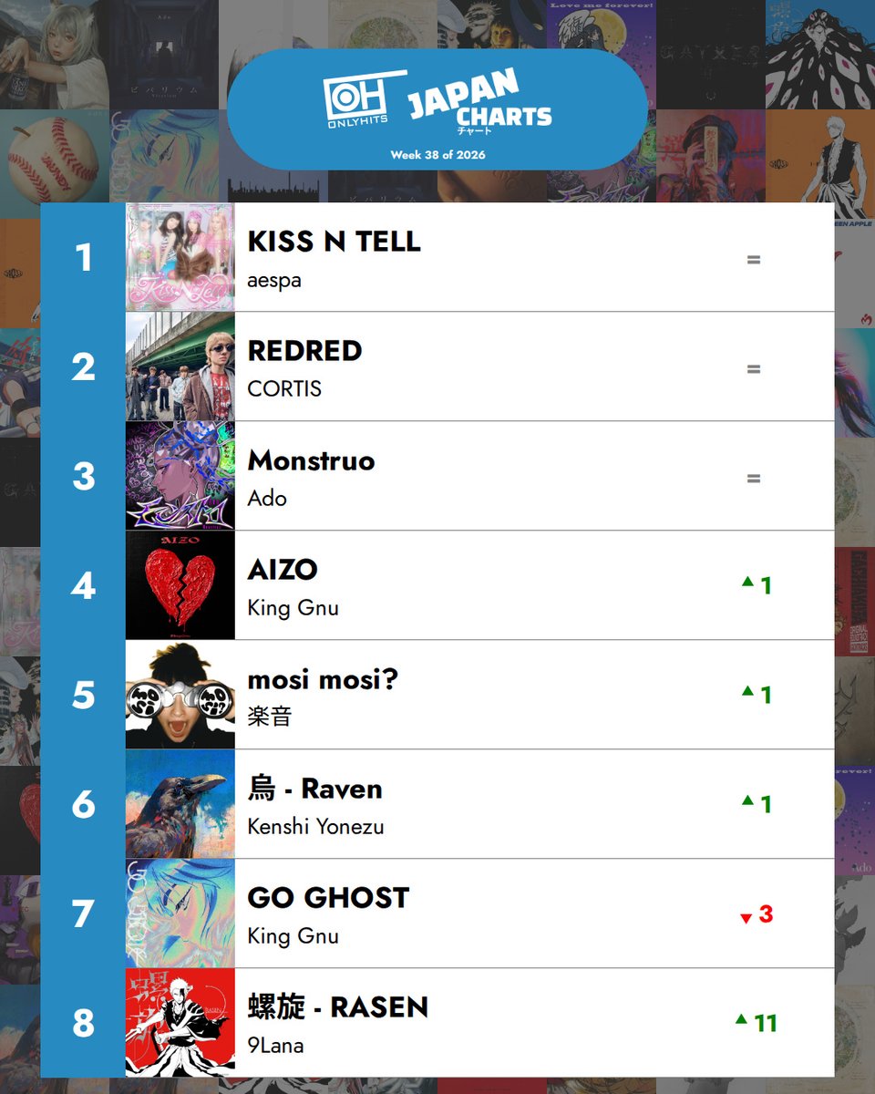 OnlyHitUS's tweet photo. Week 2 at #1 for aespa with KISS N TELL. Hoshimachi Suisei also climbed 22 spots to hit #9 with GUM&amp;DROP 🎧 https://t.co/S3q2TTipuD