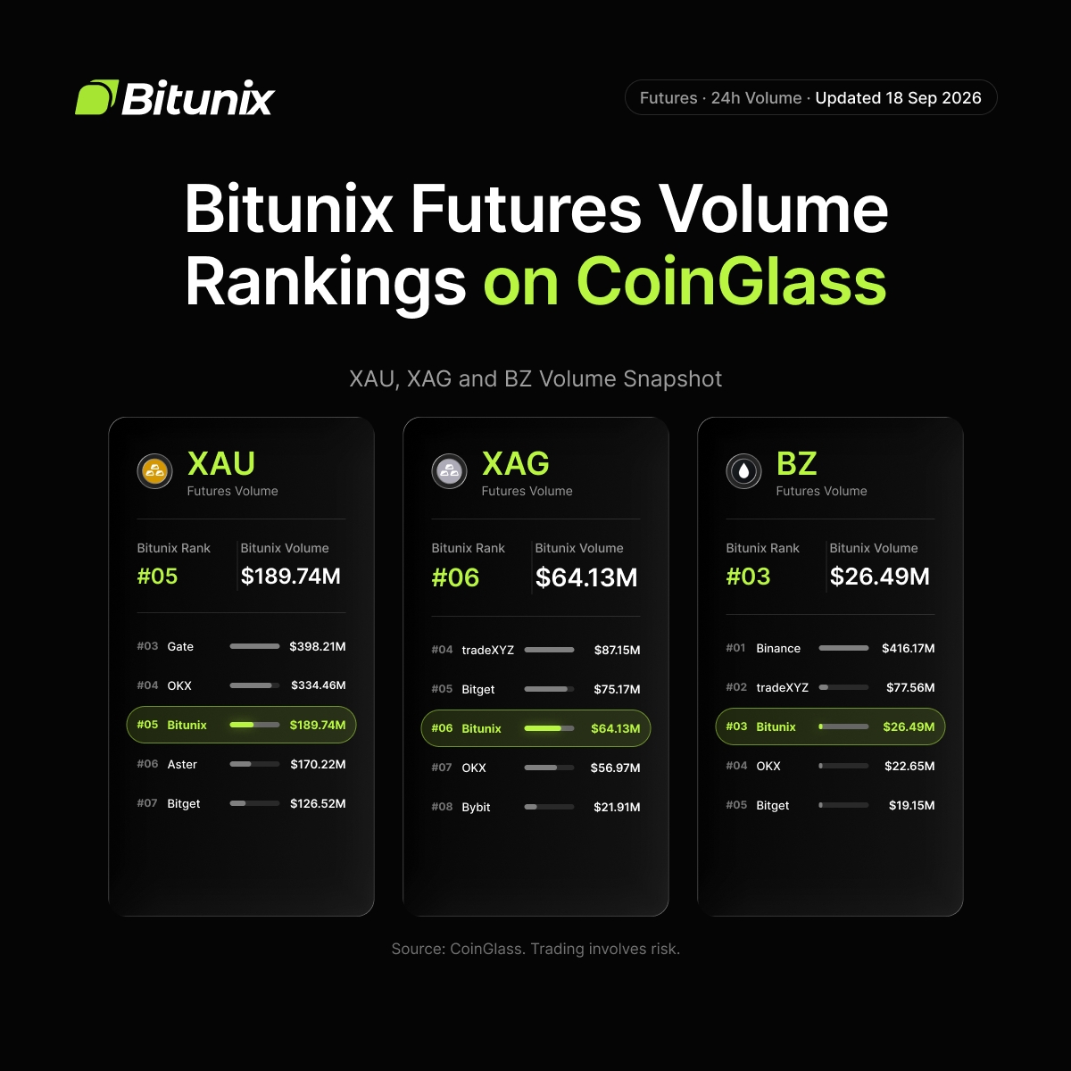 BitunixOfficial's tweet photo. Ultra TradFi momentum continues to build across metals and energy markets.

👉 Explore TradFi markets with Bitunix Ultra: https://t.co/iFggKPEKrb https://t.co/hLUBZ54WHT