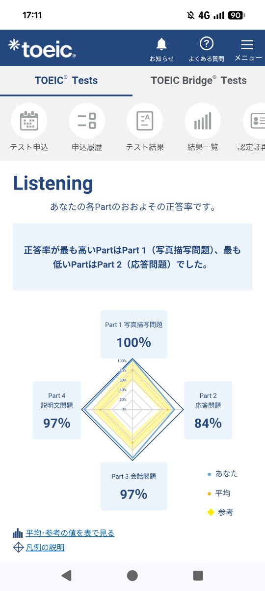 zaimu_Alex's tweet photo. 17年ぶりにTOEICを受けていました。
自己ベスト845だったので、がっつり更新できました…！

リスニングはポロポロ落としてても、これだけ点数出るというのが意外でした。
ご参考までに…。

#TOEIC https://t.co/IGq1MwViGI