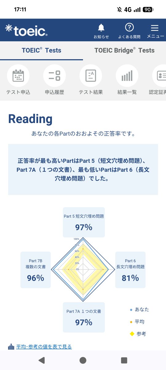 zaimu_Alex's tweet photo. 17年ぶりにTOEICを受けていました。
自己ベスト845だったので、がっつり更新できました…！

リスニングはポロポロ落としてても、これだけ点数出るというのが意外でした。
ご参考までに…。

#TOEIC https://t.co/IGq1MwViGI
