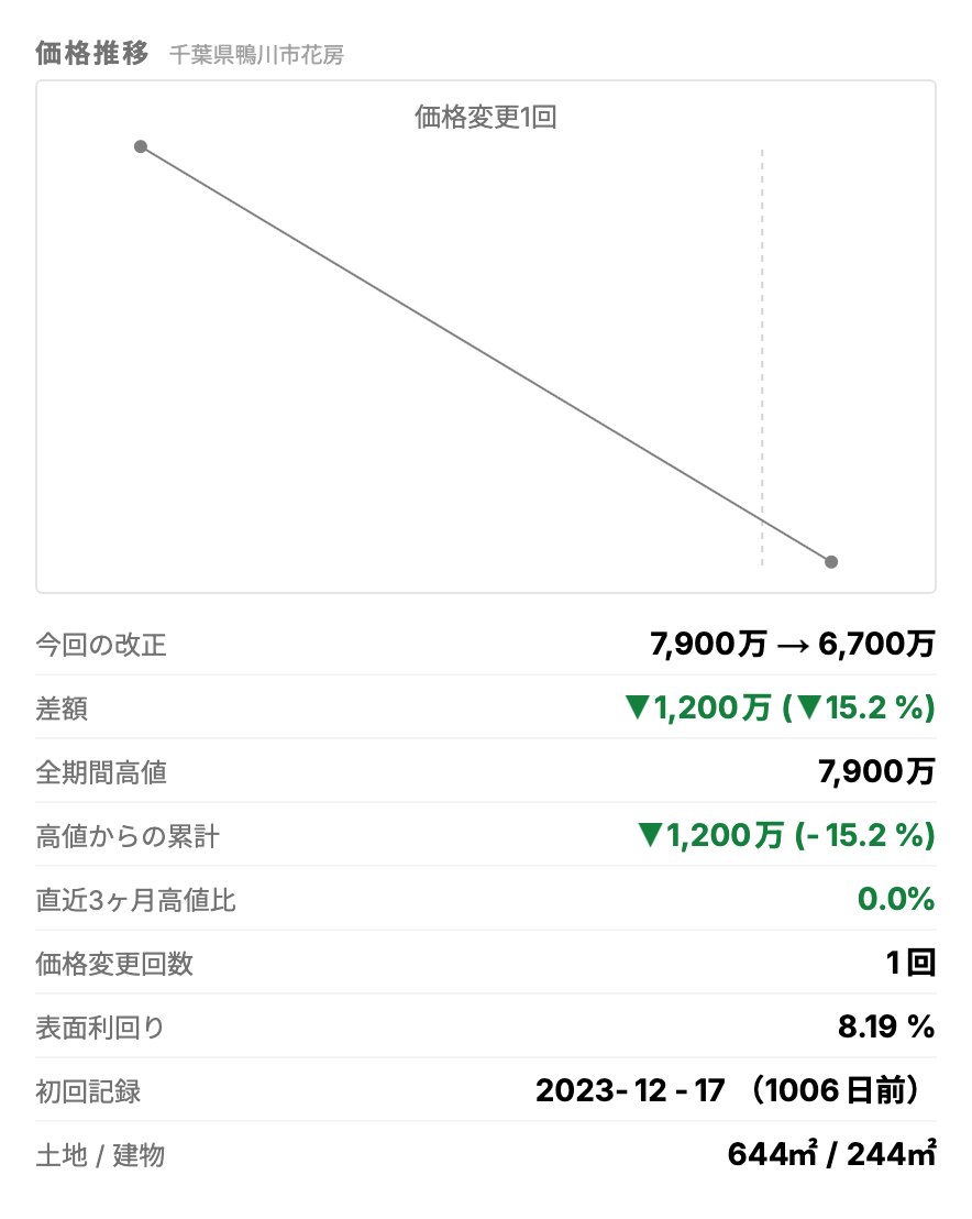 PomoplusB's tweet photo. 【値下げ速報】鴨川市花房 一棟収益 1,200万値下げ(15.2%)

安房鴨川駅 バス5分／築2011年
土地644㎡／建物244㎡／利回り8.2%
7,900万 → 6,700万（▼1,200万、▼15.2%）

詳細はUrbalyticsで。
#不動産投資 #値下げ情報 #Urbalytics https://t.co/weBtfoNrUH