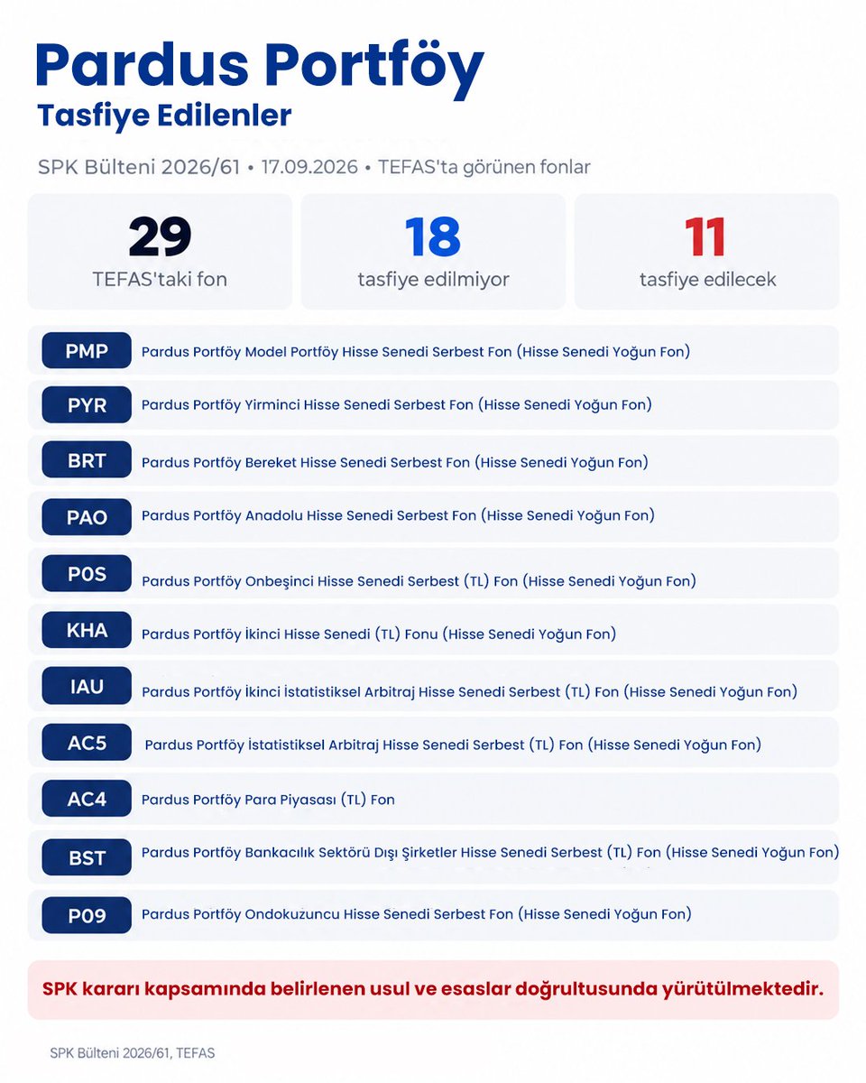 pardusportfoy's tweet photo. Tasfiye edilen fonlar için:

SPK kararı kapsamında tasfiye edilen fonlarımızın tasfiye sürecinin yürütülmesi için T.C. Ziraat Bankası AŞ portföy saklayıcısı olarak görevlendirilmiş ve tasfiye işlemlerini yürütmek üzere yetkilendirilmiştir.

Fon portföyündeki varlıklar, yatırımcı menfaati, piyasa derinliği ve likidite koşulları gözetilerek nakde dönüştürülecek; elde edilen tutarlar yatırımcıların katılma payı sahipliği oranında bireysel saklama hesaplarına aktarılacaktır.

Tasfiye süreci, SPK tarafından belirlenen usul ve esaslar doğrultusunda yürütülmektedir.

Tasfiye edilmeyen fonlar için:

Tasfiye kapsamında olmayan fonlarımız, SPK kararı gereği TEFAS’ta alım-satım işlemlerine kapalıdır.

Süreç SPK kararları doğrultusunda takip edilmekte olup, gelişmeler resmi kanallarımız üzerinden paylaşılacaktır.