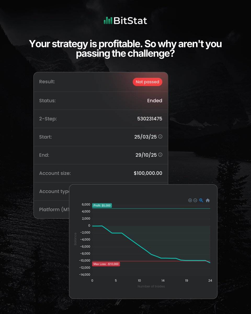 BitStat_com's tweet photo. A profitable strategy doesn’t automatically mean you’ll pass a prop challenge.

Your system can be profitable long term and still hit the Max Loss limit during a normal drawdown.
Don’t analyze profit alone - track drawdown, losing streaks and risk.
Know your numbers with BitStat. https://t.co/9eH5oxEVtk