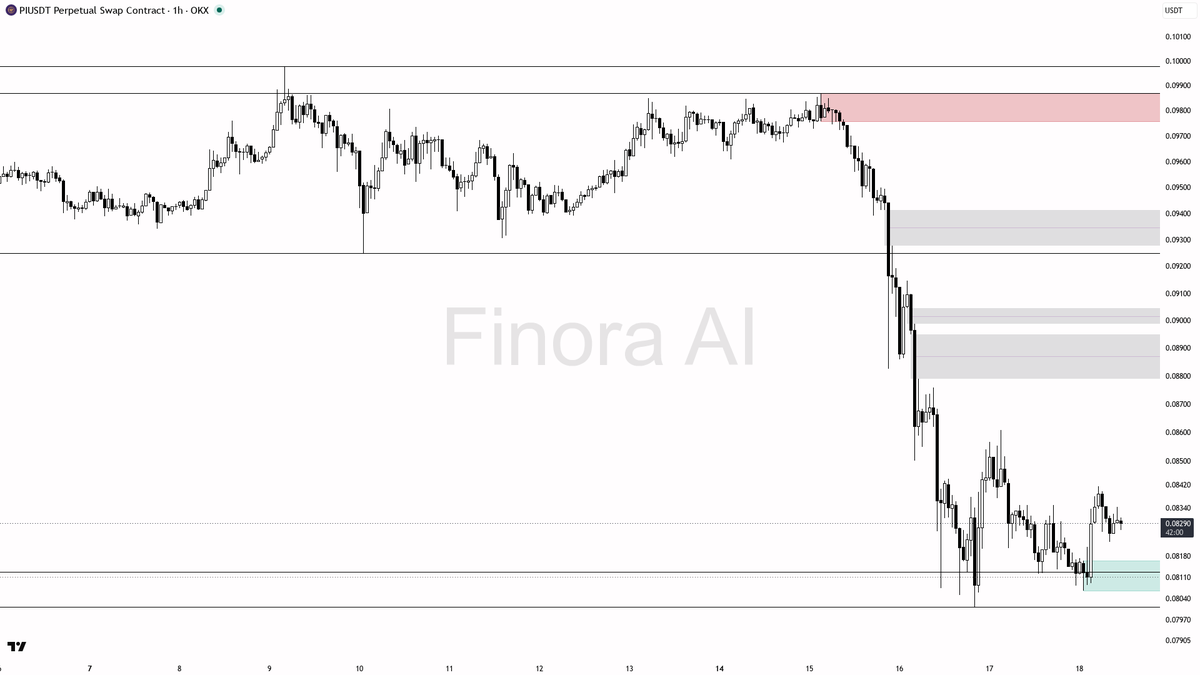 Finora_EN's tweet photo. alright let's see what's cooking on $PI #PIUSDT.P 1h 🧐
- my bias is bullish here on the 1h, but this is a counter-trend bounce inside a still-bearish daily and weekly structure, so I want a cleaner confirmation than usual before I lean in
- I expect price to work the 0.08415 swing-high liquidity first, then 0.08443–0.08576, and only after that the 0.08925–0.091 area if buyers keep control
- entry zone I like is a hold or reclaim of 0.0809–0.0819 after a sweep of the 0.08066 range low — wait for a 1h bullish engulfing, pin bar, or a lower-timeframe market structure shift before entering
- take-profits in order: 0.08415, then 0.08443–0.08576, then 0.08925
- place protection beyond the structure flip (a close under 0.08066), not at a fixed tick
- a 1h close below 0.08066 flips my bias to bearish
- factor BTC’s current buy-side pressure and rising OI into the trade, since this pair tends to follow that broader tape
📊 Want the full detailed breakdown of PIUSDT.P 1h — every level, entry and target?
One tap, free on Telegram → https://t.co/BU02YpXX26