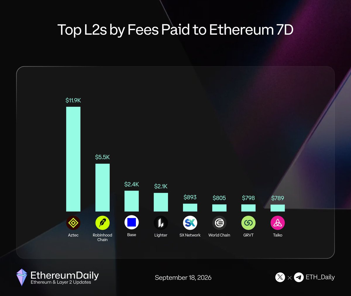 ETH_Daily's tweet photo. Ethereum L2s are showing a clear gap in fees paid to Ethereum.

Over the last 7D, Robinhood Chain ranks #2 with $5.45K in fees paid to Ethereum.

Top L2s by Fees Paid to Ethereum Last 7D:

▫️@aztecnetwork - $11.92K
▫️@RobinhoodCrypto  - $5.45K
▫️@base - $2.36K
▫️@Lighter_xyz - $2.12K
▫️@SX_Network - $893.4
▫️@world_chain_ - $805.1
▫️@grvt_io - $798.4
▫️@taikoxyz - $789.4