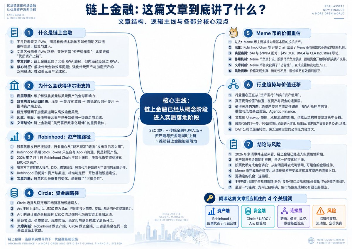 xizhe_chan's tweet photo. 刚刚写完这篇文章，花了很大的精力，围绕了一个核心概念：Onchain Finance。
正好昨晚，美国刚刚通过了股票代币化合规的提议，借此聊一聊 Onchain Finance 的概念。

第一，Onchain Finance 与我们狭义上的 RWA 其实有不同——Onchain Finance 基于 RWA 众多的北美路线，但又超越了纯粹 RWA 的范畴，更加强调 Web3 世界对传统金融的带动作用，其中凝聚了美国政府通过 Crypto 将美元资产进行世界分发的终极目的。

第二，Onchain Finance 的分发可以分为资产端和资金端。Robinhood 从资产端（C端）切入，把股票代币做成可以被 DEX、借贷等协议直接调用的金融组件；Circle 从资金端（B端）切入，用 USDC 和 Arc 搭建链上结算基础设施。

第三，其中比较值得关注的变化，是股票代币第一次被赋予了股票衍生品的属性，开始具备可组合性成为链上的金融组件；Meme 币也开始承担流量和流动性入口的功能，甚至形成 Meme 币 → 股票代币 → 正股的联动。

第四，基于此，币股 DAT 公司出现两种路径的分化。
第一类——对冲基金运作：像 MicroStrategy 一样，能够影响某类主流资产之后进行高抛低吸。
第二类——交易所系统的出资平台：像 BNC  一样，在币安系统里通过 Meme 币实现币股联动。@cz_binance
——这正好精准对应了近日 BNC 股票的暴涨。（其他几家也跟上啊@star_okx @GracyBitget @benbybit）

第五，受益于这类趋势，公链成为机构的重要基础设施，成为为机构造血输血、进行资产运作的核心底层，并由此可以盘活整个社区经济，带来真正意义上的 Web3 与 Web2 的融合。（疯狂利好X layer @XLayerOfficial，@EudemoniaCC 加油）