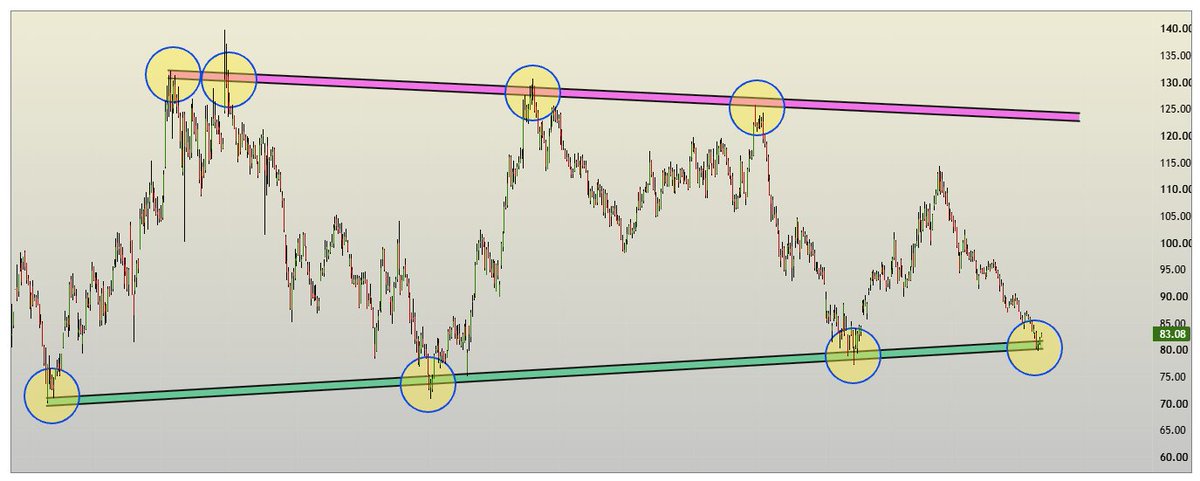SBK_analysis's tweet photo. #NBCC 83

testing its trendline support for the 4th time 

Will it bounce again ?

#ReversalTrading 

Not a recommendation https://t.co/Hsm2vRyuax