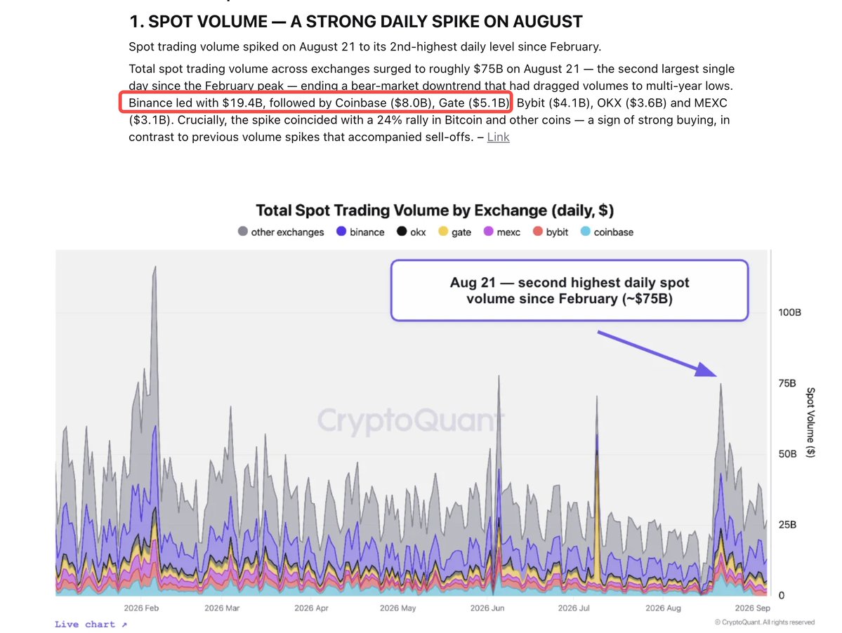 Zane_Gate's tweet photo. 据 CryptoQuant 9月特别报告《Volume Comeback》数据显示：

🔥 Gate 30日现货交易量增长高达667%，位居行业第一！
🚀 8月21日，Gate单日现货交易量约 51亿美元，跻身全球主流交易所前三。
📊 同期全网现货交易量升至约 750亿美元，创今年2月以来第二高水平。 https://t.co/YuaCSf3T7H