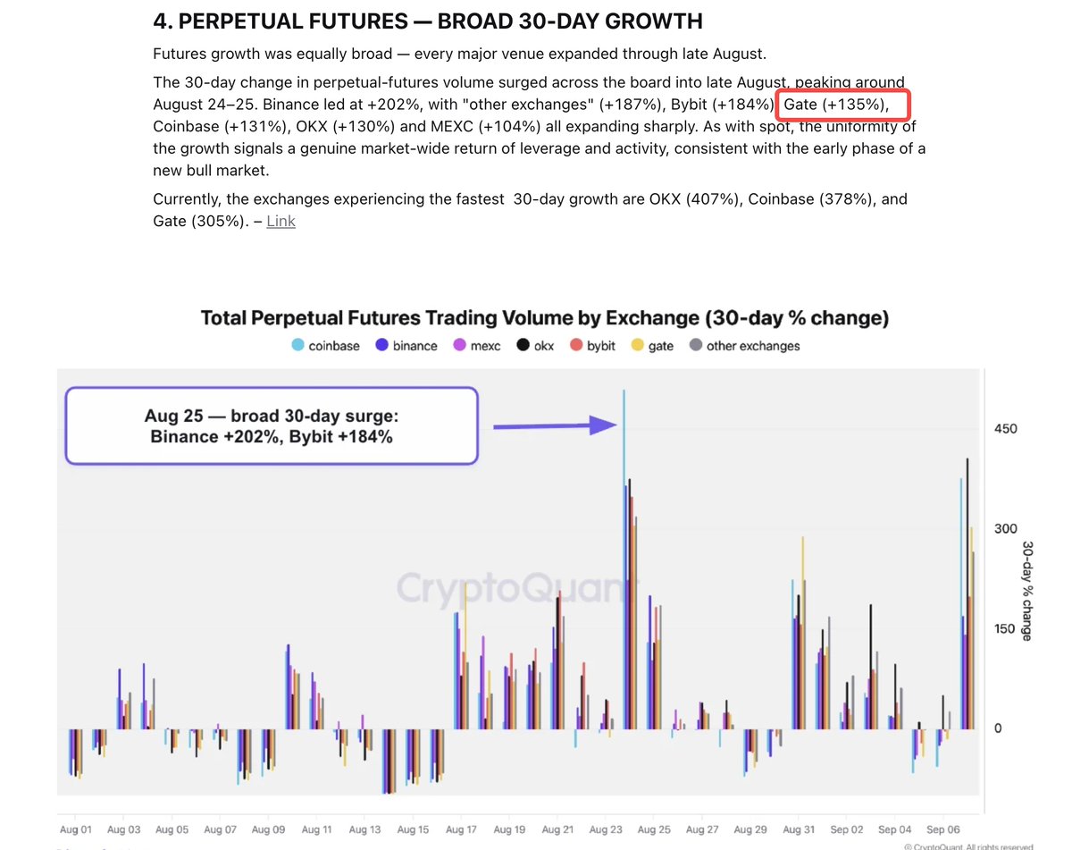 Zane_Gate's tweet photo. 据 CryptoQuant 9月特别报告《Volume Comeback》数据显示：

🔥 Gate 30日现货交易量增长高达667%，位居行业第一！
🚀 8月21日，Gate单日现货交易量约 51亿美元，跻身全球主流交易所前三。
📊 同期全网现货交易量升至约 750亿美元，创今年2月以来第二高水平。 https://t.co/YuaCSf3T7H