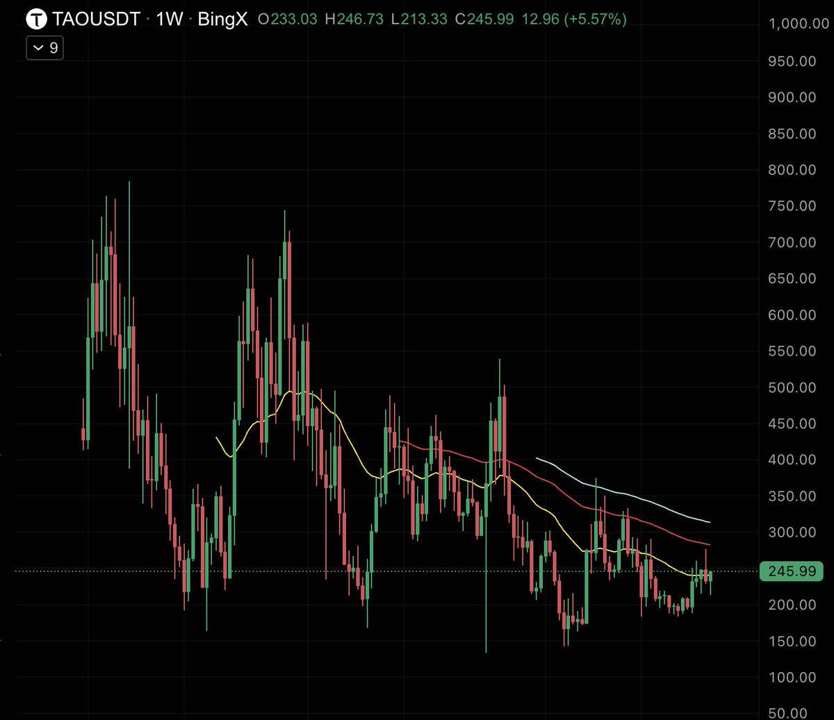 Nocfan1's tweet photo. Sóng #AI mùa này vẫn còn entry khá tốt 

#AI is coming 🌊🏄‍♀️
$TAO  245 
ethereum:0x163f8c2467924be0ae7b5347228cabf260318753 0,43 https://t.co/iUiSwfAGk6