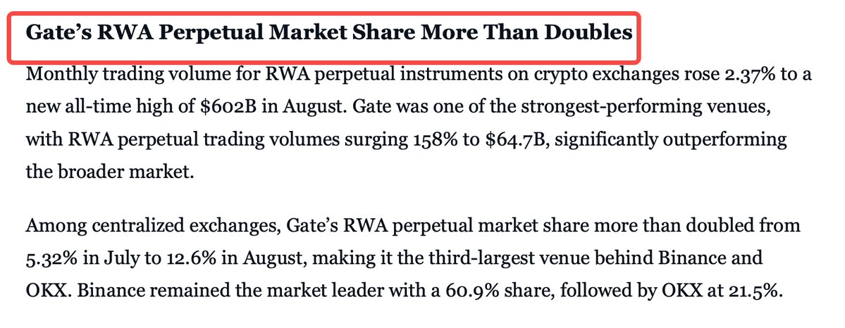 Zane_Gate's tweet photo. 据CoinDesk《2026年8月交易所报告》：

• 全球CEX RWA永续合约交易量环比增长2.37%，达6020亿美元，创历史新高
• Gate RWA永续合约交易量环比大增158%，达647亿美元
• 市场份额从5.32%提升至12.6%，实现翻倍以上增长，跻身全球前三。 https://t.co/0GtgBe6eXX