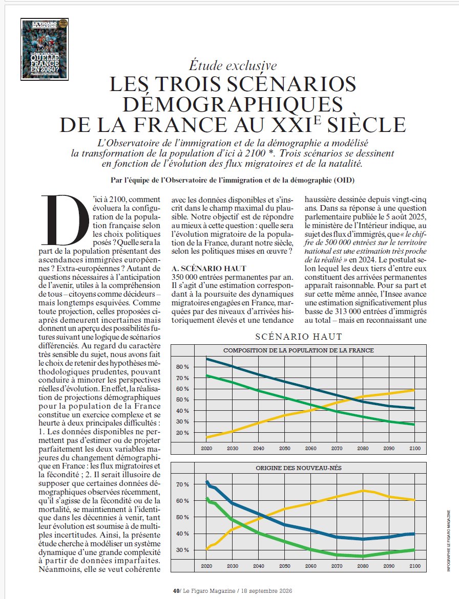 F_Desouche's tweet photo. 🔴⚠️ Selon les projections démographiques de l’Observatoire de l’immigration et de la démographie (OID), publiées ce week-end dans Le Figaro Magazine, le scénario migratoire haut conduirait les Français sans ascendance migratoire récente à devenir minoritaires vers 2065, puis l’ensemble des Français d’origine européenne vers 2075. Chez les nouveau-nés, ce basculement interviendrait dès 2045.