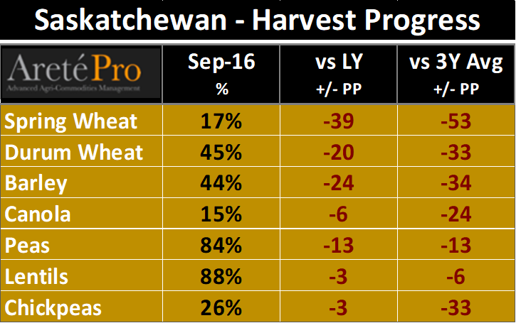 mkt_intl's tweet photo. 🇨🇦   CANADA #wheat #durum #barley #pulses #vegoils #rapeseed #canola HARVEST Crop   Report
    @SKGov
Widespread rainfall over the past week stalled harvest. Operations advanced by only +5% WoW staying well behind historical Avg. https://t.co/VnrlSkQGrm