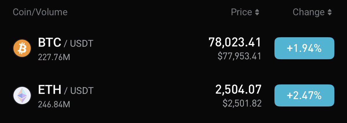RoyalKane_X's tweet photo. Green Day 

$ETH just back to $2500 https://t.co/mNNJNa0OT4