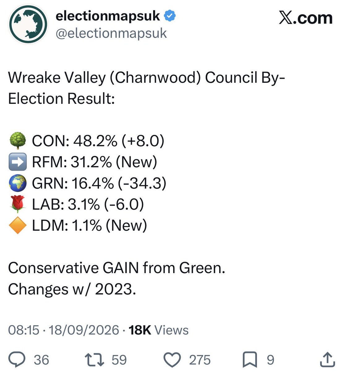 LukeTryl's tweet photo. Two by-elections losses show risk Greens end up in a pincer movement of their own if momentum stalls. As Burnham regains disillusioned progressives who went to the Greens from Labour. But at the same time having less appeal to voters in rural areas, losing to the Tories. https://t.co/Mw5yEMM582
