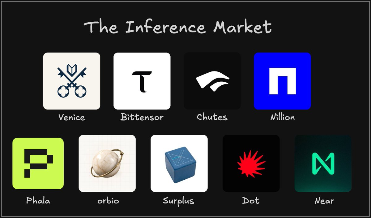 Kaffchad's tweet photo. Along with tokenized stocks, many signs point to private inference being the next big AI narrative in crypto.

Not because everyone suddenly becomes a privacy maxi, but because AI data is slowly turning into capital.

For most of the internet era, we gave platforms our data because the product we got back was worth more than whatever we thought the data was worth.

AI makes that bargain way more uncomfortable. And the value of information depends on what the machine receiving it can actually do with it.

An agent that can reason at an expert level, search, code, use APIs, operate a browser, remember everything and execute work for days can extract a lot more value from the exact same context.

The more useful the agent gets, the more context it needs.

The more context it needs, the dumber it becomes to hand all of that context permanently to one intelligence provider.

Agents will take all my email + docs + calendar + code + browser + contacts + payments + previous conversations + persistent memory + credentials + business systems.

Gartner thinks task-specific agents could exist inside as much as 40% of enterprise apps by the end of 2026, vs <5% in 2025.

The OpenAI/Buckmaster situation caught my attention even though OpenAI later said his private Codex prompts could not have influenced its result, including through training.

This means the privacy problem changes from protecting one prompt to protecting your entire operating context.

The narrative is already starting to show up in infra spending.

– AI-optimized IaaS is forecast at $42.3B this year, almost +96% YoY.

– inference is expected to hit $23.3B in 2026 vs $19B for training

– ~59% of a $66.1B AI infra market in 2027 should be inference, or roughly $39B

AI is moving from building intelligence to consuming intelligence. And crypto actually has a pretty natural place to long the inference market.

@AskVenice | $VVV: ZDR, TEE and client-side E2EE into TEE routes, while x402 lets agents purchase API access without traditional billing. 3.5M users, ~2M API calls/day and ~1.3T tokens/month.

@Bittensor | $TAO: the production + incentive layer for private inference, emissions bootstrap supply → confidential APIs turn it into paid demand → customer revenue replaces subsidies.

@chutes_ai | #SN64: turns GPU supply into cheap private inference, with 14 live TEE models + self-serve confidential GPUs from $1.80/hr.

@NEARProtocol | $NEAR: user-owned AI stack for private inference + agents. 40+ models on NEAR AI Cloud inside Intel TDX + NVIDIA GPU TEEs with attestation per request, 500k+ $NEAR staked into confidential inference.

@nillion | ethereum:0x7cf9a80db3b29ee8efe3710aadb7b95270572d47: building the private data plane for AI with encrypted storage + private RAG + TEE inference, already at 112.6K users, 643.8M docs stored and 1.4M inference calls.

@PhalaNetwork | ethereum:0x6c5ba91642f10282b576d91922ae6448c9d52f4e: using Intel TDX + NVIDIA GPU TEEs, attestation + per-call receipts to keep prompts/agent memory confidential at near-native performance.

@orbiodotso | robinhood:0xaa07a0e9209e16ac99708c3ec70159c6ef3128a3: the financial + distribution layer for inference, 400+ models with tradable $1 CREDITs agents can buy, sell and burn into API usage.

@AskSurplus | base:0xc52aedec3374422d7510e294cfaa90799595cba3: the exchange layer for inference, routing buyers to the cheapest healthy model capacity with USDC/x402 settlement. ~36M requests/28d + ~87% average discount.

@usedotai | $DOT: private inference layer routing across open/frontier models with ZDR, PII masking, blinded credits + x402, claiming 3.9B tokens served in 7d.

Def not all ppl are leaving ChatGPT/Claude to use all these projects, but some will start asking:

“Why tf would I expose my proprietary context when the private model is already good enough and costs the same or less?”

$VVV hitting ATH showed us the market is starting to spot the narrative. I’m seeing some trades here.