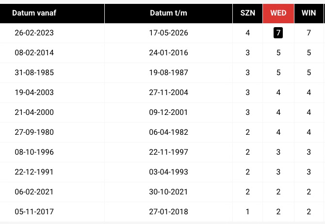 PSVStats's tweet photo. PSV won zijn laatste zeven competitieduels met @fctwente, de langste zegereeks ooit tegen de Tukkers

https://t.co/zdHkPnlMGR https://t.co/av82u1fRMp