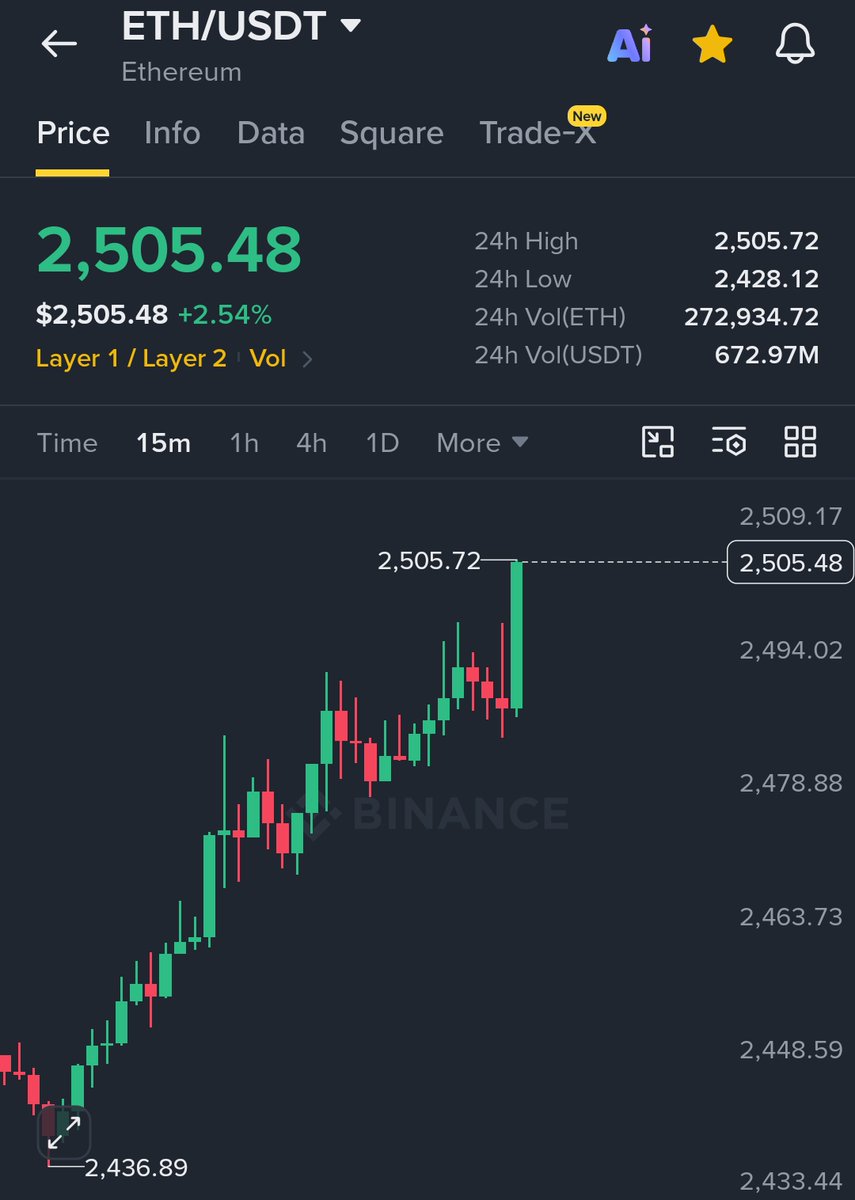 AshCrypto's tweet photo. Bitcoin reclaimed $78,000.

ETH broke above $2,500.

All the FUD this week, and crypto doesn’t care. https://t.co/5rJ5fhSS0Y