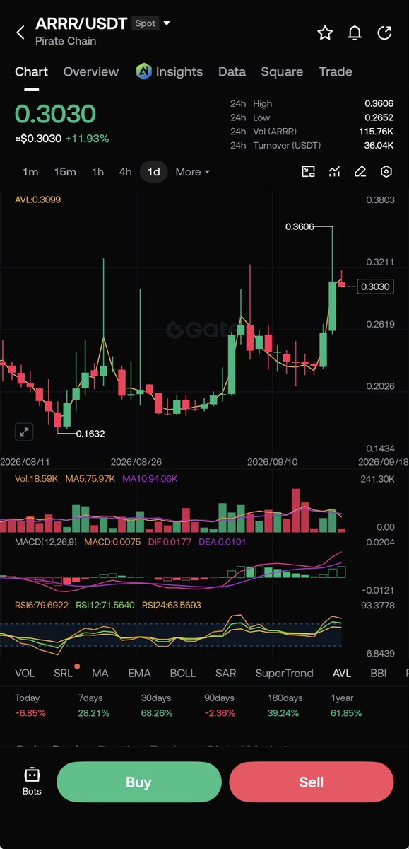 My_WiseMoney's tweet photo. $ARRR holding strong after yesterday’s move.

Very few sellers left in the $0.20s. 

#Stashi Wallet makes it easy to HOLD 🚀

#PirateChain #Pirate #ARRR https://t.co/VCvV3TZUwX
