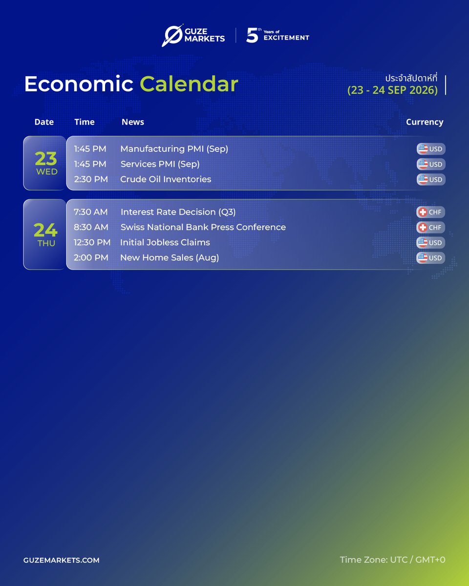GuzeMarkets's tweet photo. 📊 Economic Calendar | 23–24 Sep 2026

Keep an eye on key US &amp; Swiss economic data and prepare for market volatility. 💹

#Guzemarkets #EconomicCalendar #Forex #USD #CHF #MarketNews #Trading #Investing https://t.co/H2XZ7F6KWn