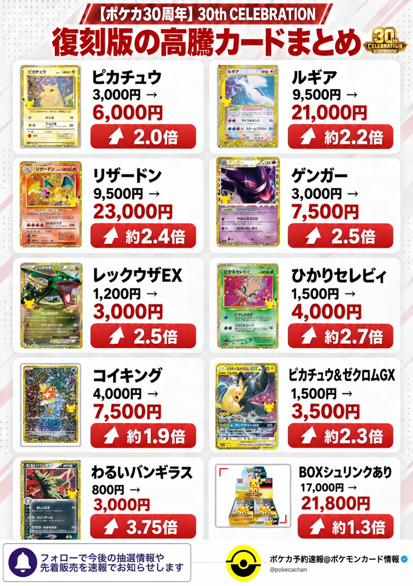 pokecachan's tweet photo. 【ポケカ30周年】30th CELEBRATION復刻の高騰カードまとめ💡
本日、復刻が値上がりしました📈 （17日→18日 17:30）
何のカードが値上がりすると思う？

▼参考：当たりカード情報まとめ
https://t.co/fYBo6wbnhr https://t.co/WuARiydiDy