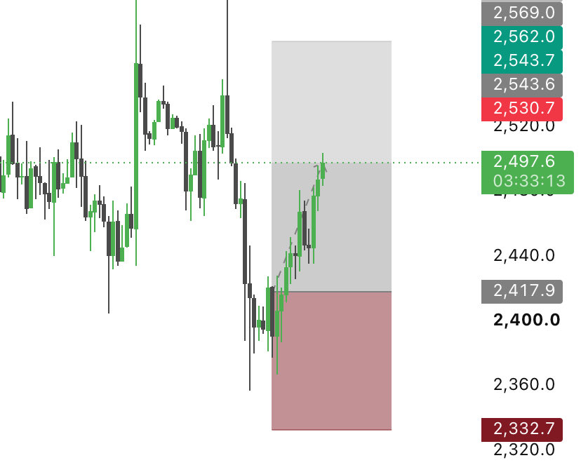 ProChart009's tweet photo. $ETH long trade 
Half tp hit https://t.co/KzrjLNC8vG