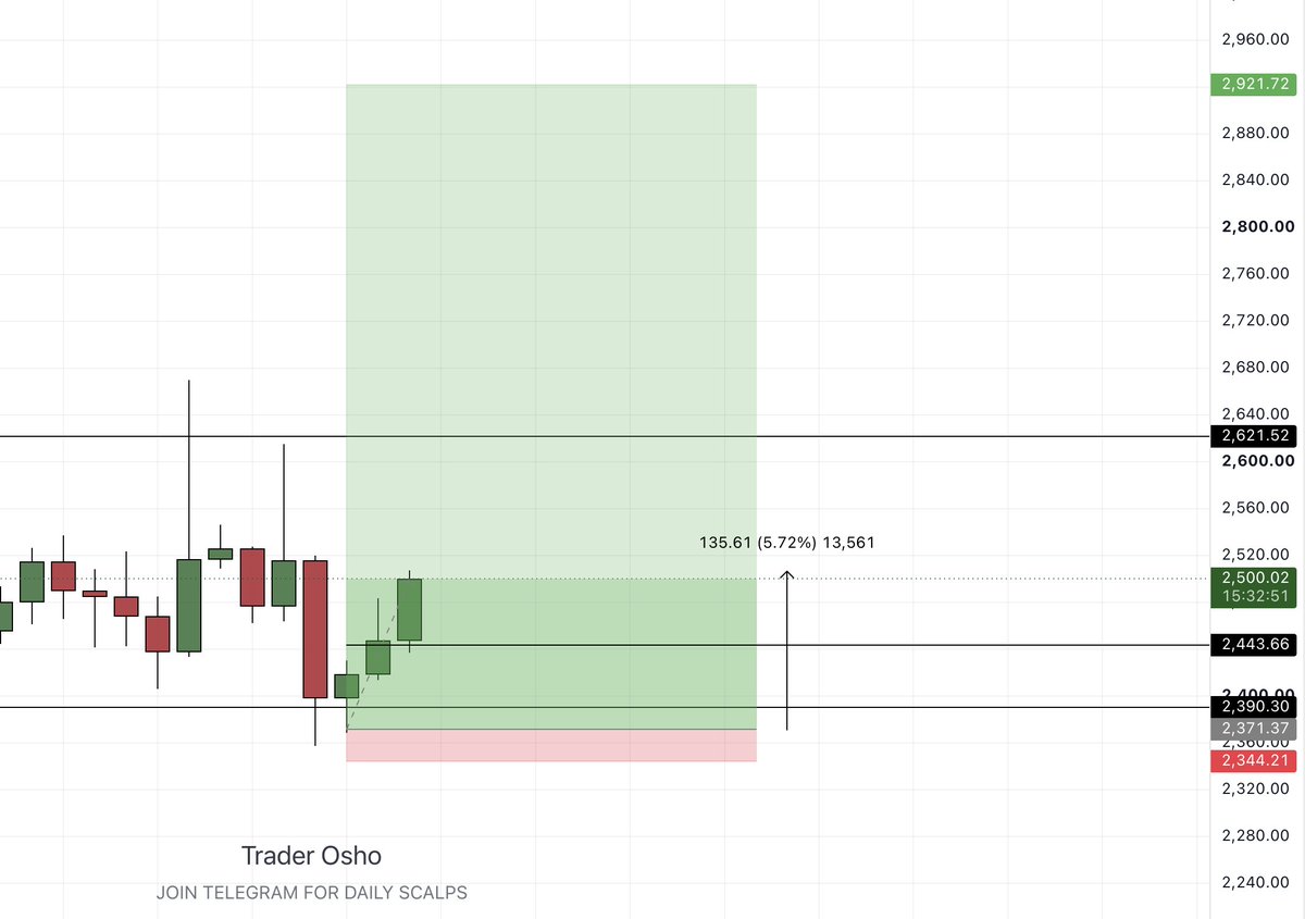 traderosho's tweet photo. $ETH 

5R now
You can move SL at BE now 

2621$ coming very soon https://t.co/lwlV15tVV8