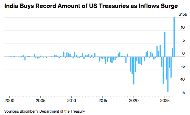 Barchart's tweet photo. India bought $15.2 Billion of U.S. Treasuries in July, their largest monthly purchase in history 🚨 https://t.co/HA3NYFjlrA