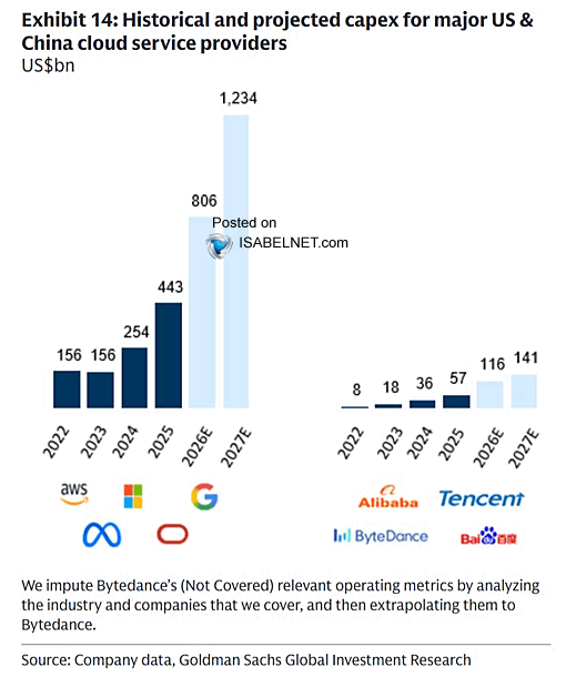 ISABELNET_SA's tweet photo. 📌 Capex

US hyperscalers are on track to spend $806 billion this year, with annual capex projected to reach $1.234 trillion by 2027. That kind of spending points to an AI infrastructure supercycle, not just another phase of cloud growth
👉 https://t.co/blMxcoFA78

@GoldmanSachs https://t.co/1WOaOBjfvn