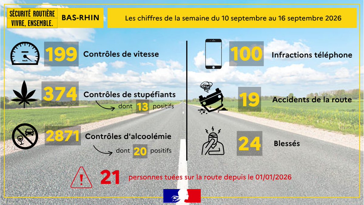 Image de Préfet de région Grand Est du Bas-Rhin - #SécuritéRoutière 🚗 | Bilan de la semaine du 10 septembre au 16 septembre 2026 dans le #BasRhin ⬇️
