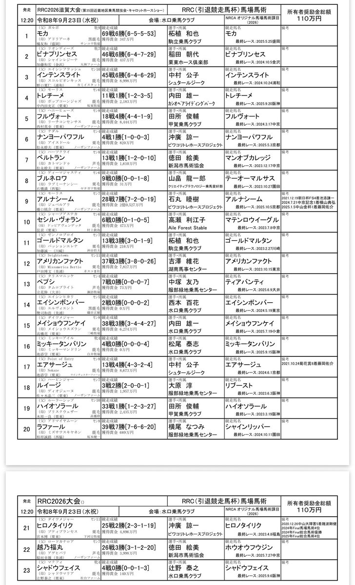 JebelAli2019's tweet photo. RRC2026
馬場馬術競技
9/23水口乗馬クラブの出番表が発表されいよいよRRCデビュー戦を迎えます
去年12月よりラクエドラゴン敷地内でお世話になり初めて敷地外への遠足遠征となります

ここまでよく来たね！
がんばって！ https://t.co/JuNyfPYhBQ