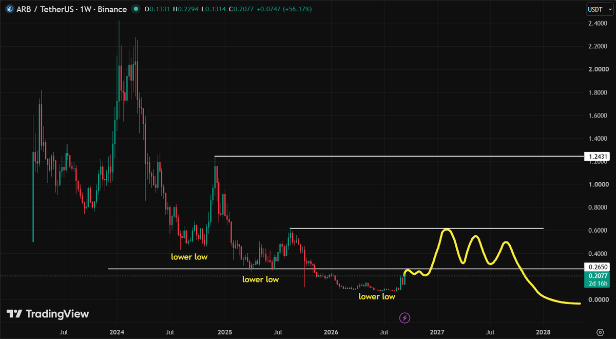 gandreou007's tweet photo. 📉 $ARB IS STILL STUCK IN A MACRO DOWNTREND

The macro chart is not pretty.

$ARB keeps printing lower lows.

And until now, we still haven’t seen a convincing higher low.

That matters.

The first level that needs to be reclaimed is around $0.26.

Above that, price still has multiple resistance zones before the bigger area around $0.60.

In a very optimistic scenario, $ARB could eventually reach that level.

But there is a lot of work to do first.

For me, one strong bounce does not change the bigger structure.

I want to see a higher low before I start treating this chart differently.

Nothing is guaranteed. This is simply the higher-probability scenario I see from the technical setup, not a recommendation to buy $ARB. Always do your own research.