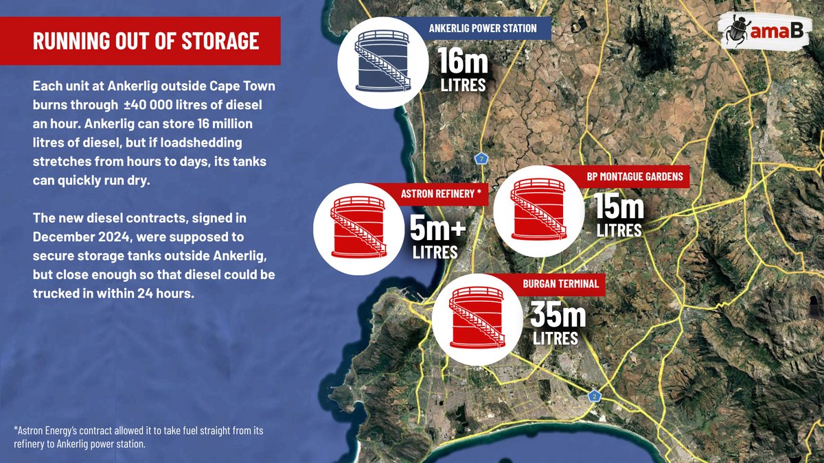 amaBhungane's tweet photo. [ICYMI] In July 2025, Eskom bought 40 million litres of diesel from a supplier. It recorded it as “received” it in its books and paid R721-million. But a year later, the diesel – now worth R1-billion – has not been delivered.
 
Three weeks ago, Eskom released a quiet press statement saying: “Eskom … received an independent verification report confirming that there were no discrepancies between the diesel delivered or available to Eskom and the amounts paid”.

But amaBhungane’s investigation digs deeper, exposing how Eskom prepaid hundreds of millions for little more than an IOU for diesel to be delivered at a later stage.

Read: Eskom paid hundreds of millions for diesel that ‘didn’t exist’
https://t.co/DndWBo5Bai