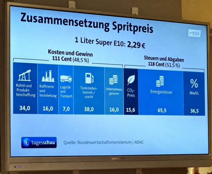 Bleispit's tweet photo. Links, wie @DasErste und @ZDF berichten, um eine Übergewinnsteuer, gefordert seitens @spdbt, zu unterstützen

Rechts, wie es eigentlich aussehen müsste, und die Übergewinnsteuer von 0,16 €-Cent würde durch den Bürokratieaufwand bereits verschlungen!

#defundOERR https://t.co/14JeUzvkeG
