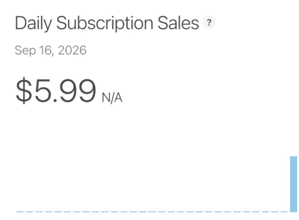 quantdeskin's tweet photo. First paid iOS subscription for Echo.
One person subscribed to Echo Pro Monthly 5: 1 subscription and $5.99 in sales.
Small number. Big signal. Now I’m focused on why - and earning the next one.
https://t.co/no5nz6jauw https://t.co/v9lzcvs6kO