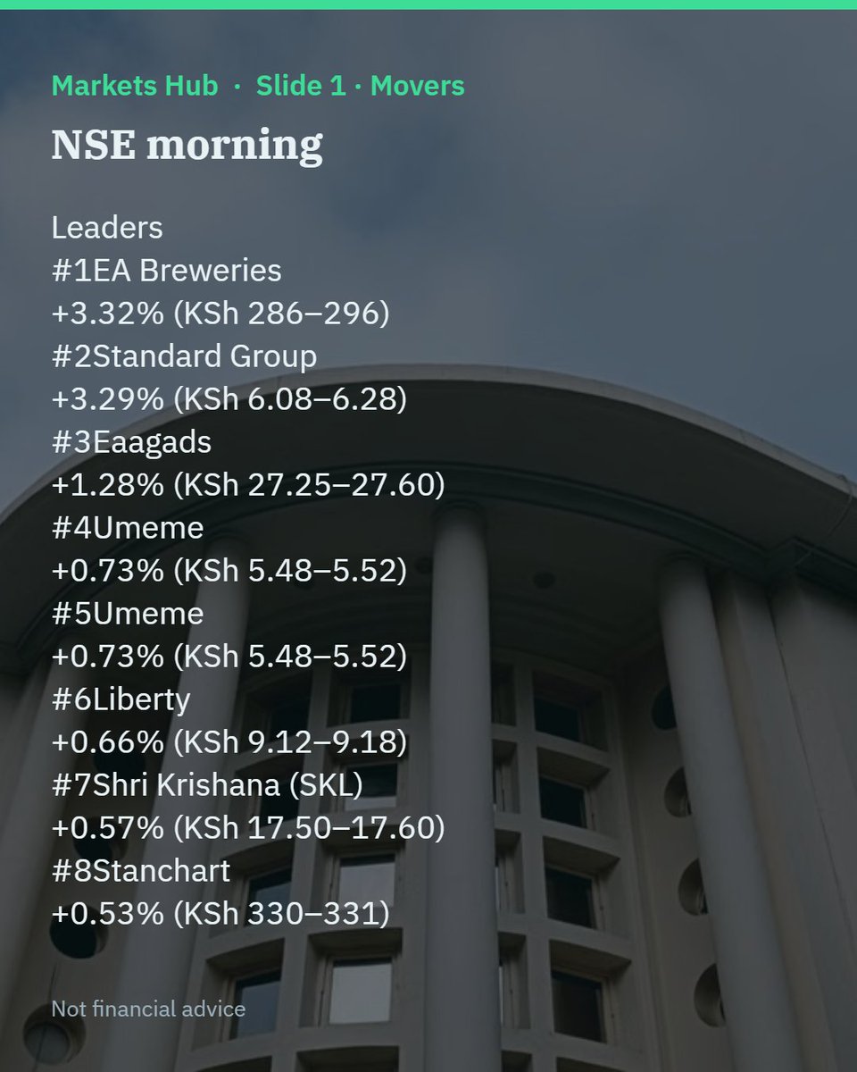 Dom_vibecoder's tweet photo. THE NSE BLEEDING DEEPENS! 📷 Another KSh 39.04 Billion evaporated from the Kenyan market on September 17th, pushing the total valuation down to KSh 3.948 Trillion!
While Williamson Tea and Africa Mega Agricorp led the absolute laggards, equity turnover skyrocketed 151% to KSh 3.55 Billion as institutional desks moved fast. Against all odds, EABL jumped 3.3% and Safaricom nudged green, while KCB Bank stood completely stable in the storm! 📷
Are you buying the dip today or holding onto your cash? Let me know below! 📷📷
#NSEKenya #NairobiSecuritiesExchange #Safaricom #EABL #KCBGroup #WilliamsonTea #InvestingKenya #KenyanWallStreet #StocksKenya #NSECrash #GainersAndLosers #FinanceKenya #BuyTheDip #BiznaKenya #KenyaCapitalMarkets #MarketsToday