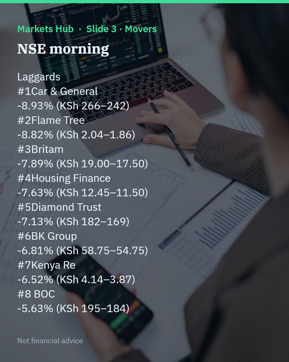 Dom_vibecoder's tweet photo. THE NSE BLEEDING DEEPENS! 📷 Another KSh 39.04 Billion evaporated from the Kenyan market on September 17th, pushing the total valuation down to KSh 3.948 Trillion!
While Williamson Tea and Africa Mega Agricorp led the absolute laggards, equity turnover skyrocketed 151% to KSh 3.55 Billion as institutional desks moved fast. Against all odds, EABL jumped 3.3% and Safaricom nudged green, while KCB Bank stood completely stable in the storm! 📷
Are you buying the dip today or holding onto your cash? Let me know below! 📷📷
#NSEKenya #NairobiSecuritiesExchange #Safaricom #EABL #KCBGroup #WilliamsonTea #InvestingKenya #KenyanWallStreet #StocksKenya #NSECrash #GainersAndLosers #FinanceKenya #BuyTheDip #BiznaKenya #KenyaCapitalMarkets #MarketsToday