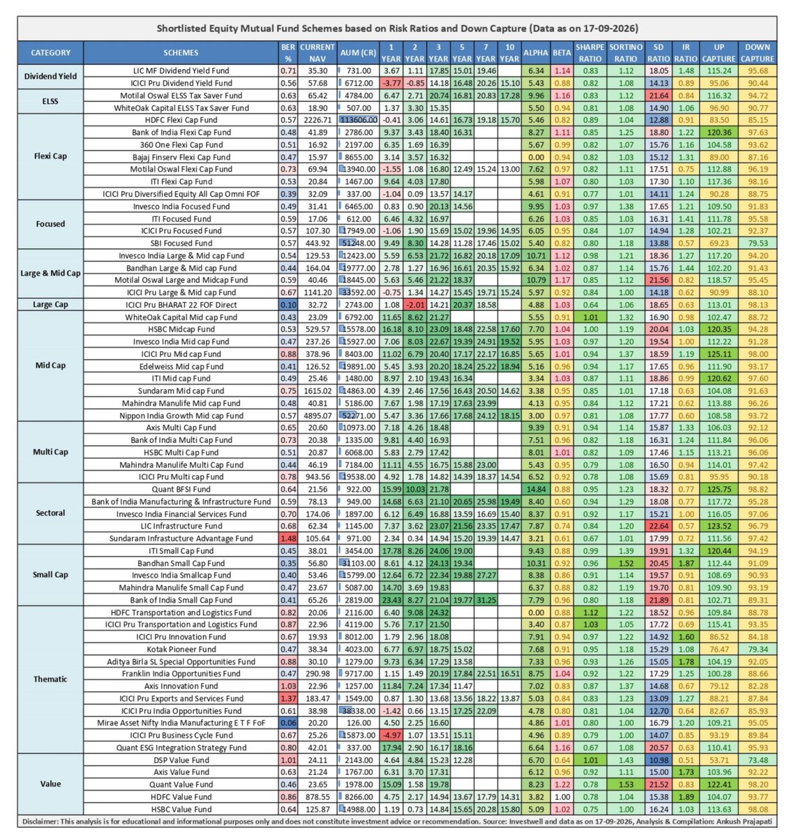 Mf360WW's tweet photo. Shortlisted Equity Mutual Funds based on,

1. Sharpe Ratio > 0.5 (3 years)
2. Sortino Ratio > 1.0 (3 years)
3. Information Ratio > 0.5 (3 years)
4. Down Market Capture < 100 (3 years)
5. Alpha Positive (3 years) https://t.co/JLKYuLgZMS