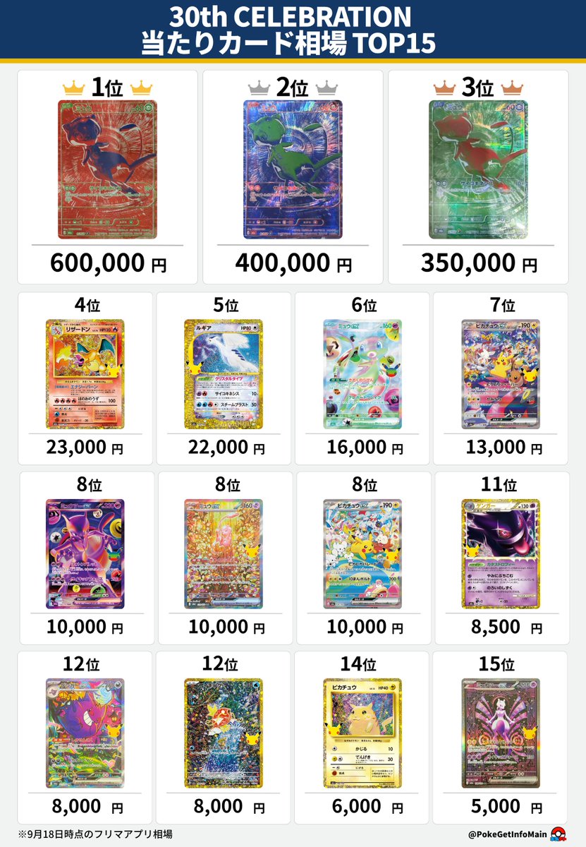 PokeGetInfoMain's tweet photo. 【ポケカ相場】
30th CELEBRATION 当たりカードTOP15 相場

収録種類が多く単体の封入率が他より低い復刻版の人気カードが高騰気味となっています

🥇リザードン 復刻版：23,000円
🥈ルギア 復刻版　　：22,000円
🥉ミュウex FUR　　 ：16,000円
※RGBミュウ除いた場合

🔴ミュウ R/RGB：60万前後
🟢ミュウ G/RGB：35万前後
🔵ミュウ B/RGB：40万前後