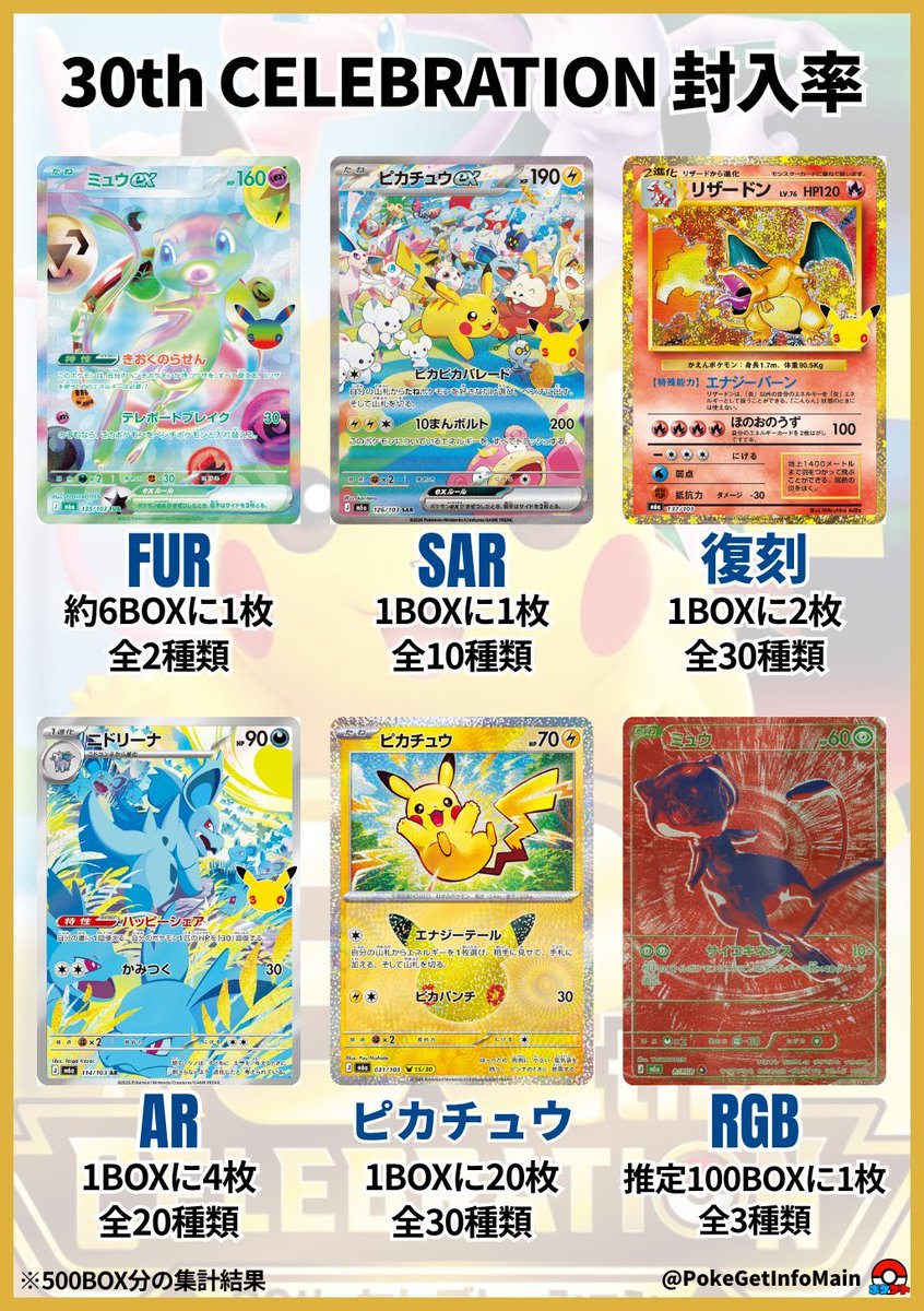 PokeGetInfoMain's tweet photo. 【ポケカ相場】
30th CELEBRATION 当たりカードTOP15 相場

収録種類が多く単体の封入率が他より低い復刻版の人気カードが高騰気味となっています

🥇リザードン 復刻版：23,000円
🥈ルギア 復刻版　　：22,000円
🥉ミュウex FUR　　 ：16,000円
※RGBミュウ除いた場合

🔴ミュウ R/RGB：60万前後
🟢ミュウ G/RGB：35万前後
🔵ミュウ B/RGB：40万前後