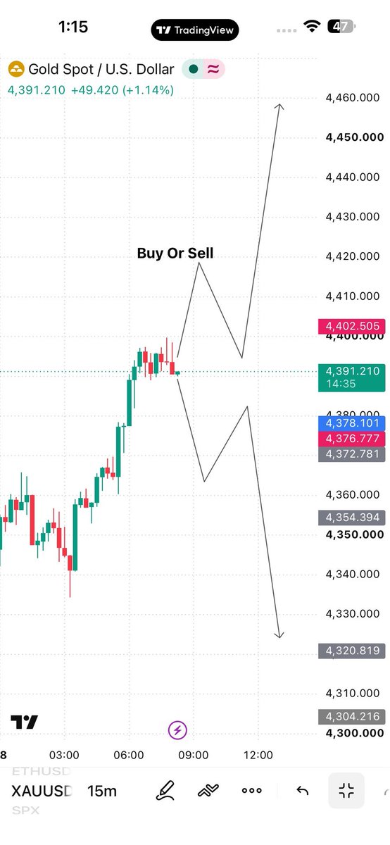 Eaglefx28's tweet photo. #XAUUSD What you think next move 
Buy or Sell 

Give your opinion comment below 👇 https://t.co/aLMlA9F4QN