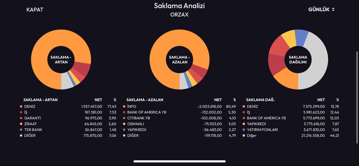 ArdaBorsa's tweet photo. Arzlarda 2 şirket güzeldi  bir ortak nokta çıktı #masfn ile #orzax tahtacısı aynı kişi bakalım kim bu denizdekiler 🤷‍♂️ cimrilik yapma öyle piyasa eksi bizde takılırız dikkat çekmeyiz yok. https://t.co/gmW5Q5TZER