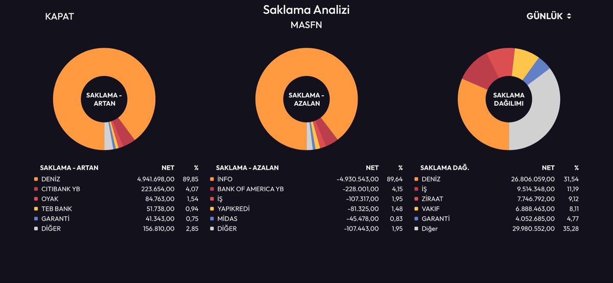 ArdaBorsa's tweet photo. Arzlarda 2 şirket güzeldi  bir ortak nokta çıktı #masfn ile #orzax tahtacısı aynı kişi bakalım kim bu denizdekiler 🤷‍♂️ cimrilik yapma öyle piyasa eksi bizde takılırız dikkat çekmeyiz yok. https://t.co/gmW5Q5TZER