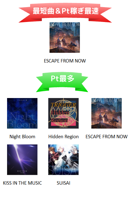 i7_Sheet's tweet photo. TRIGGER026
(9/18金-9/25金)
アイテムドロップ効率いい曲

最短曲、Pt稼ぎ最速：
ESCAPE FROM NOW 92秒

Pt最多曲：
PLACES、Triple Down以外の★4 https://t.co/7zTemE2No2