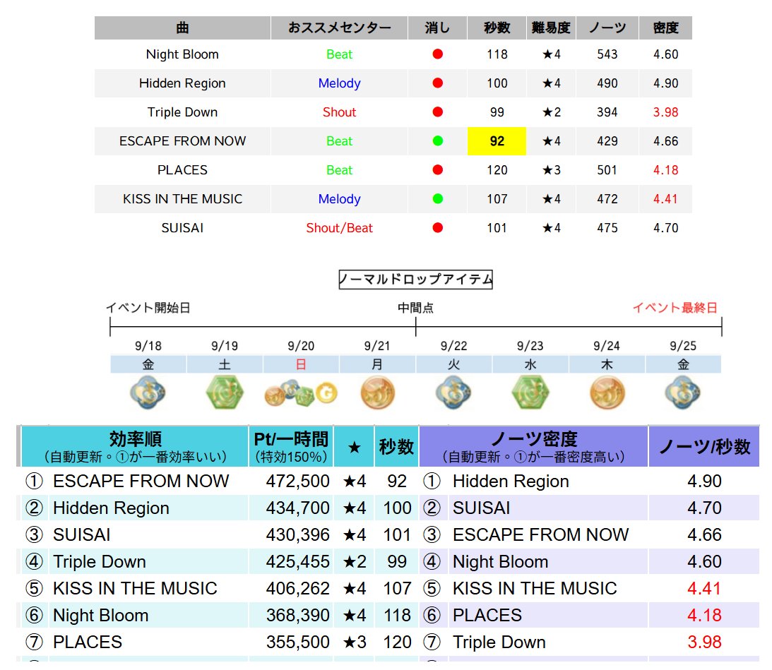 i7_Sheet's tweet photo. TRIGGER026
(9/18金-9/25金)
アイテムドロップ効率いい曲

最短曲、Pt稼ぎ最速：
ESCAPE FROM NOW 92秒

Pt最多曲：
PLACES、Triple Down以外の★4 https://t.co/7zTemE2No2
