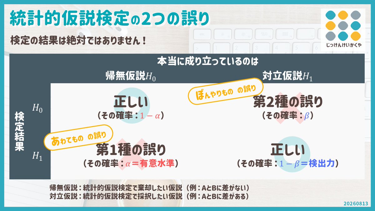 cotanukii's tweet photo. 【統計的仮説検定の２つの誤り】
統計的に得られた結論は絶対だ！…その考えはちょっと危険です

仮説検定は一定の確率で誤った結論を導く可能性があります
その前提を理解した上で活用しましょう！
あわてもの(α)とぼんやりもの(β)の誤りと覚えるといいですよ！ https://t.co/zQOV9eMHwX