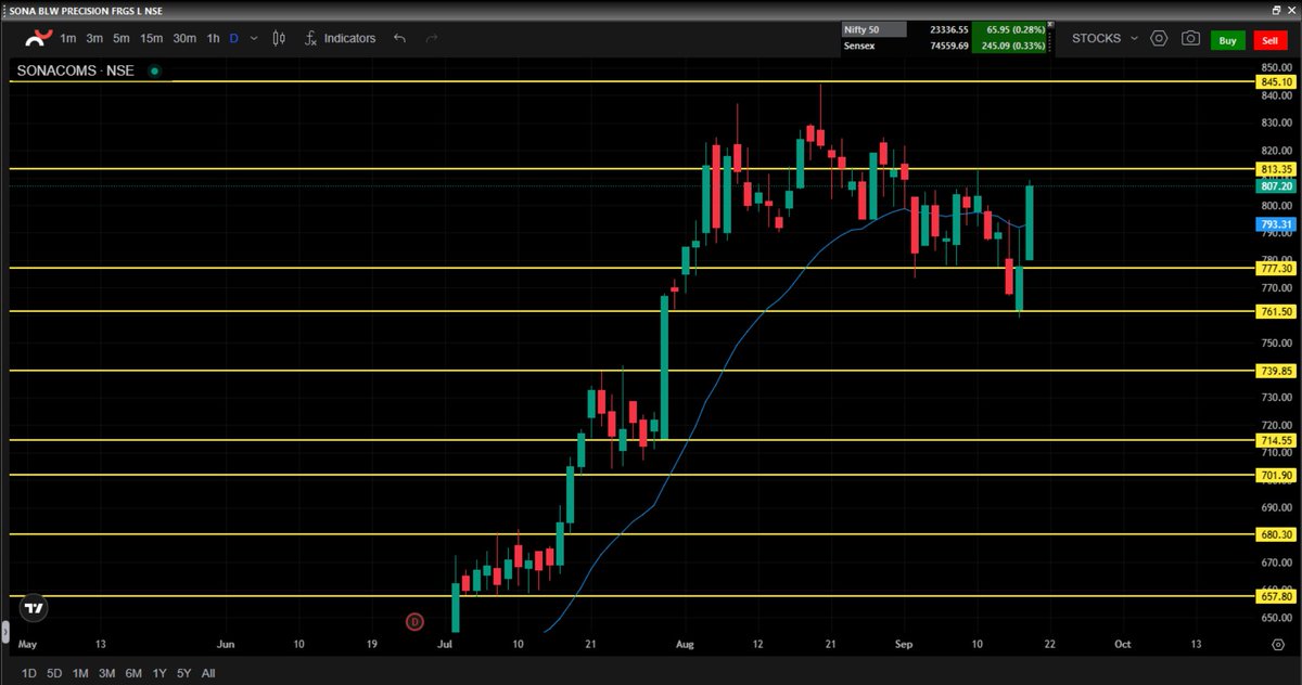 ChaiAndCandles's tweet photo. SONACOMS 820 CE 👀🔥

Weekly, daily charts looking spicy! The 820 CE was available for less than Rs 5K yesterday. If SONACOMS makes a quick run toward 820, this could be a proper ZERO-TO-HERO story 🚀💥

DYOR. Not SEBI registered. https://t.co/xf36Qrfe8U